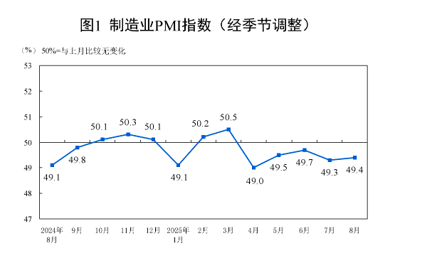 制造業(yè)PMI回升至49.4% 穩(wěn)增長政策與公共就業(yè)服務(wù)協(xié)同發(fā)力，“反內(nèi)卷”初見成效